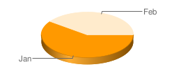 example-chart